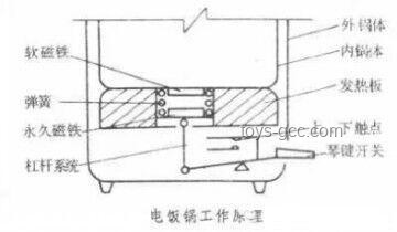 电饭煲工作原理及饭熟判断机制深度解析
